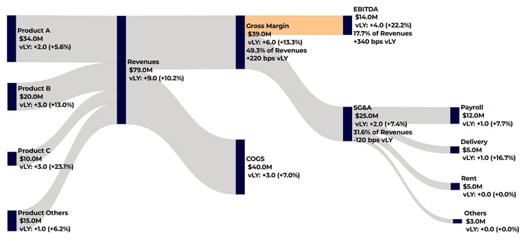 Data visualization of a P&L statement with a Sankey chart from sankeysmart.com