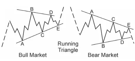 Formación de triángulo en ejecución en Elliott Wave vista en correcciones de mercado alcista y bajista