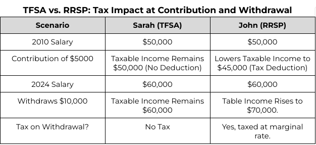 Tax Treatment of TFSA vs RRSP Considering $50,000 income
