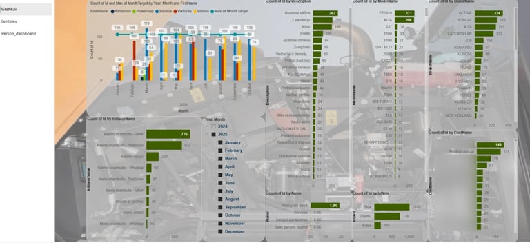 Power Apps CRM Power bi detalizuota CRM analizė