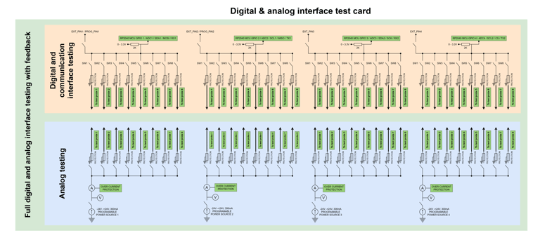 Digital & analog interface test card