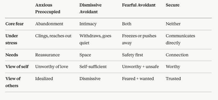 Comparison chart of attachment styles including anxious, dismissive avoidant, fearful avoidant, and secure.
