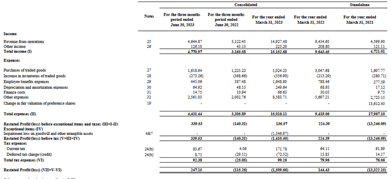 income statement_mamaearth ipo analysis_the moat investor