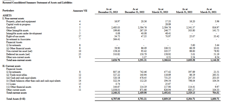 assets balance sheet_ixigo business analysis