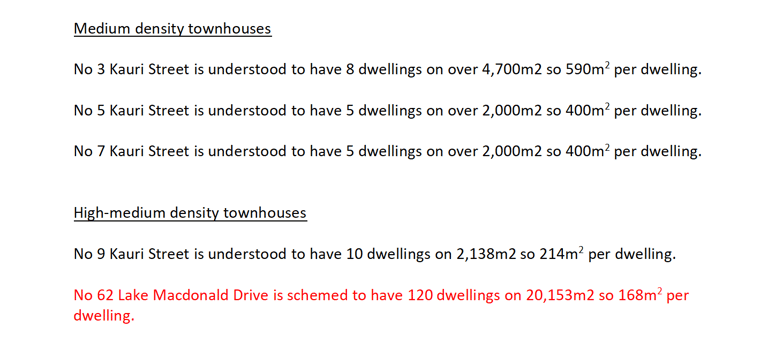 Density of 120 dwellings