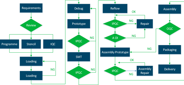 Omini performs IQC (Incoming Quality Inspection) in the PCB assembly process for quality.