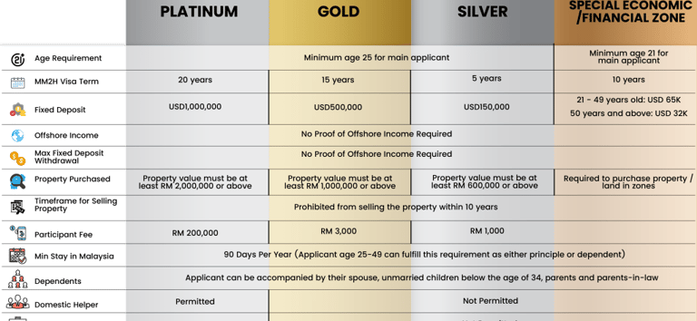Table for the Malaysia My Second Home (MM2H) program, showing Platinum, Gold, Silver, and Special Economic Zone tiers