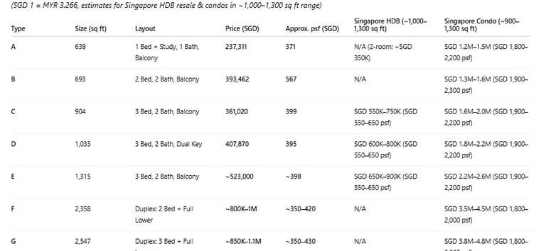 Table: Bukit Chagar property prices are 40-70% lower than comparable Singapore HDB flats and condos