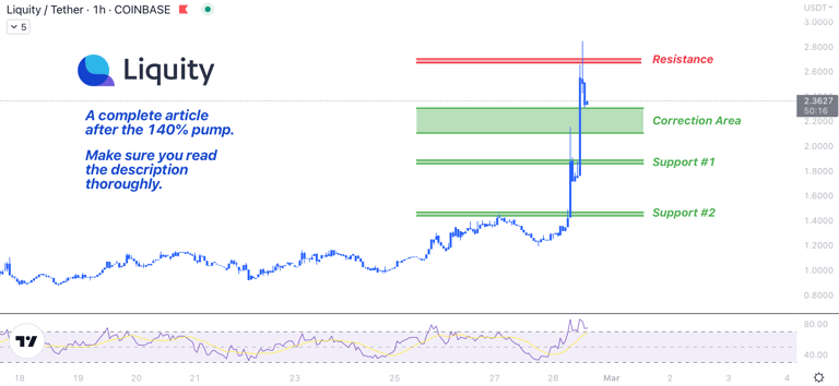 LQTY Token Price Chart: Potential Resistance Levels and Market Trends