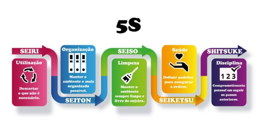 Etapas do 5S