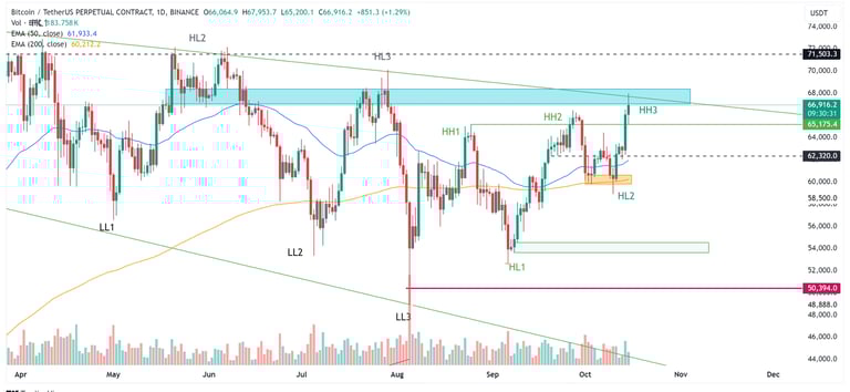 Gráfico Bitcoin TradingView