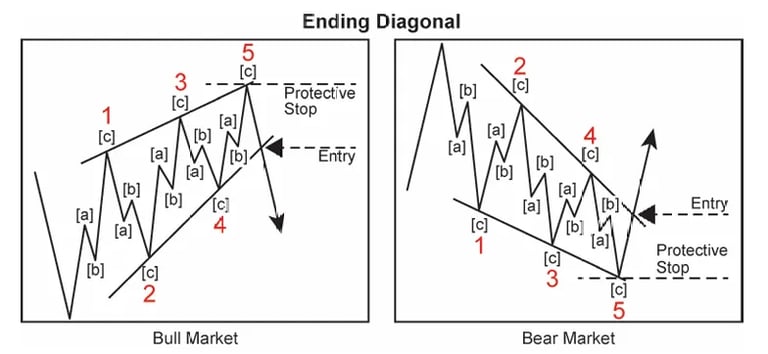 Variación del diagonal final de la onda de Elliott que muestra la entrada y la colocación de stop para ambas direcciones del mercado
