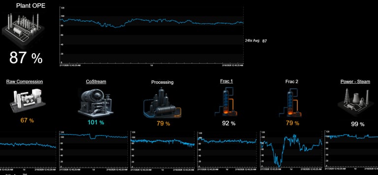PI Vision - Plant Operational Efficiency High Level View