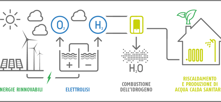 Green Deal Europeo & Idrogeno