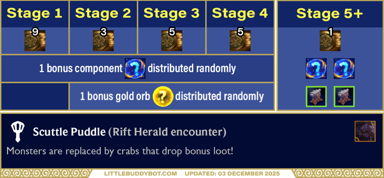 Teamfight Tactics TFT Set 16 Lore & Legends Scuttle Puddle Crab Rave encounter bonus loot drops