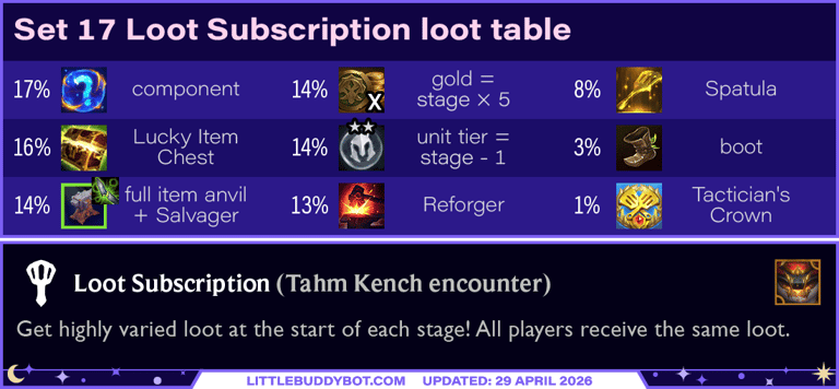 Teamfight Tactics TFT Set 17 Space Gods Loot Subscription Tahm Kench encounter loot table drops