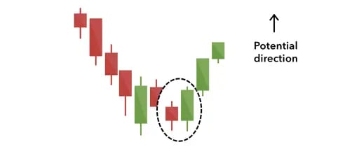 Bullish Engulfing candlestick pattern example - reversal pattern on chart