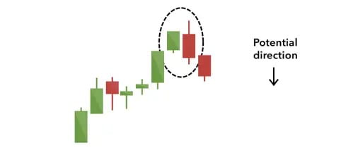 Bearish Engulfing candlestick pattern example - reversal pattern at trend top