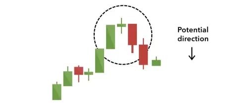 Evening Star candlestick pattern example - three-candle reversal pattern at top