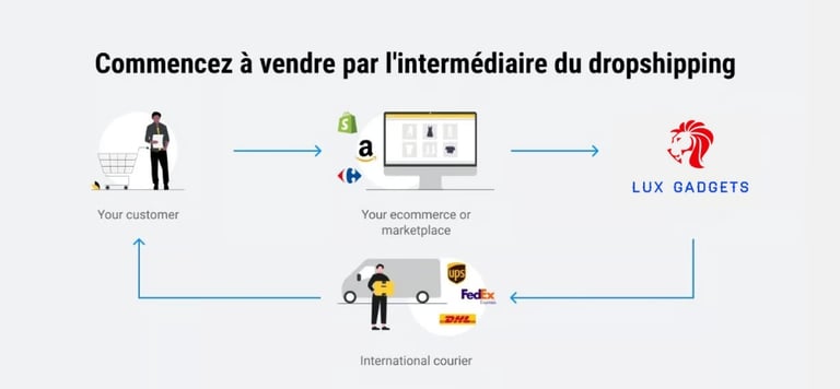 dropshipping