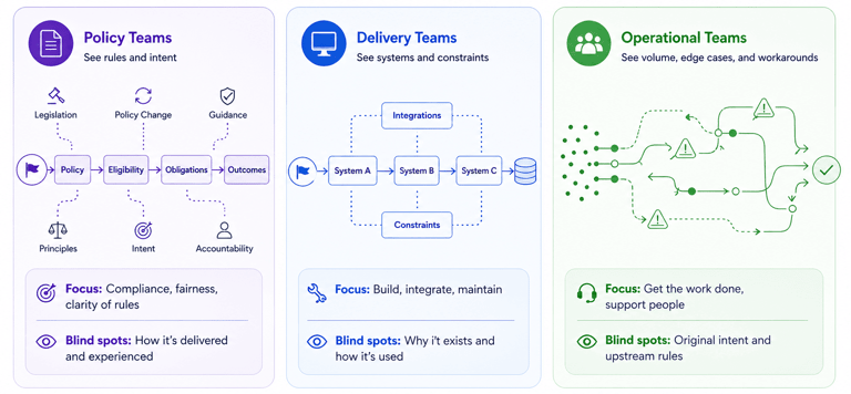 Infographic with three columns for Policy, Delivery, and Operational Teams