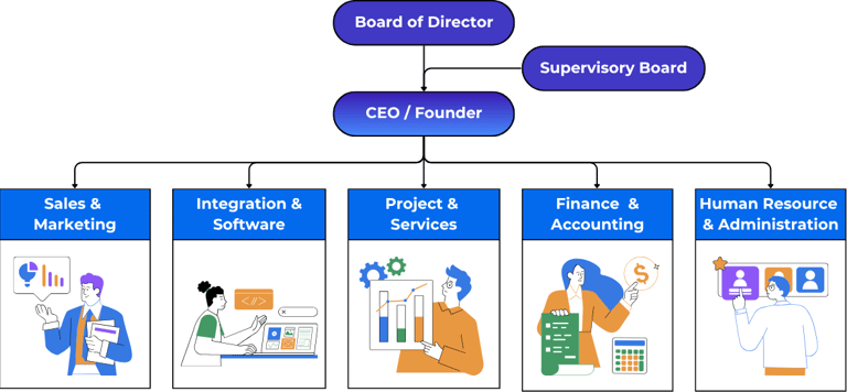 Integrix’s structure highlights leadership, technical, and operational roles in integration.
