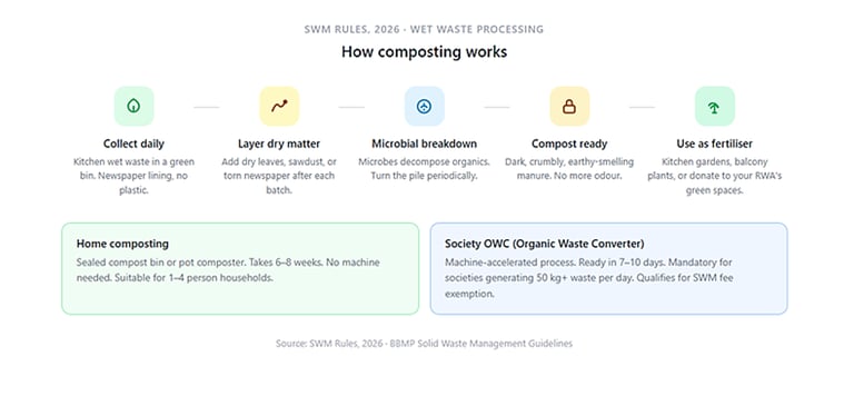 How composting works