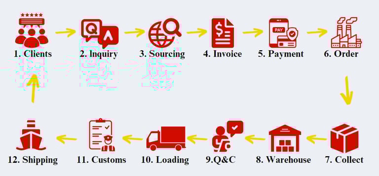 China Sourcing Agent Service Process