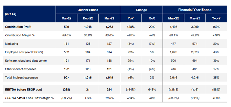 contribution profit and indirect costs paytm stock analysis_the moat investor