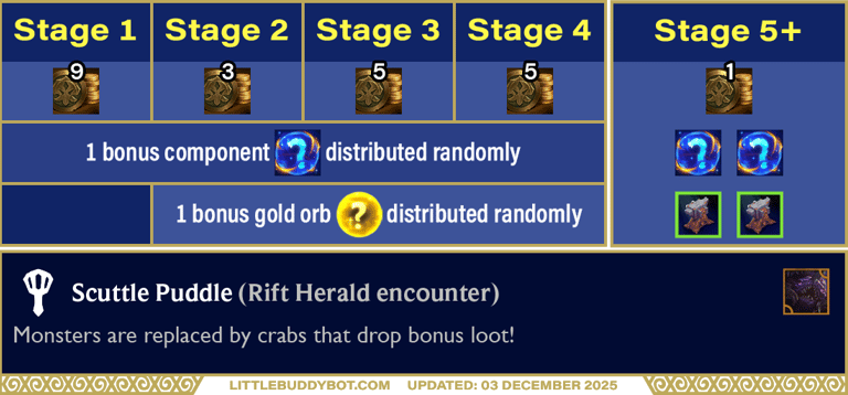 Teamfight Tactics TFT Set 16 Lore & Legends Scuttle Puddle Crab Rave encounter bonus loot drops