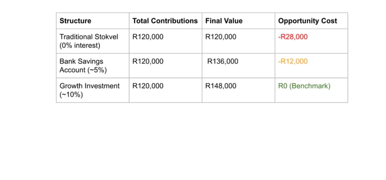 Comparison table showing R2000 monthly contributions over 5 years in Stokvel vs investment account