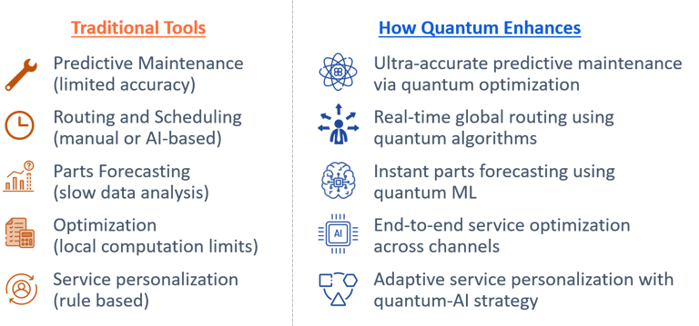 Traditional vs Quantum Computing in after sales service