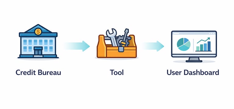 diagram showing how credit bureau data flows into monitoring tools and user dashboards