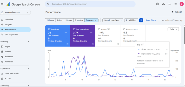 Google Search Console performance graph showing a new blog's impressions rising to 3.7K and 70 click