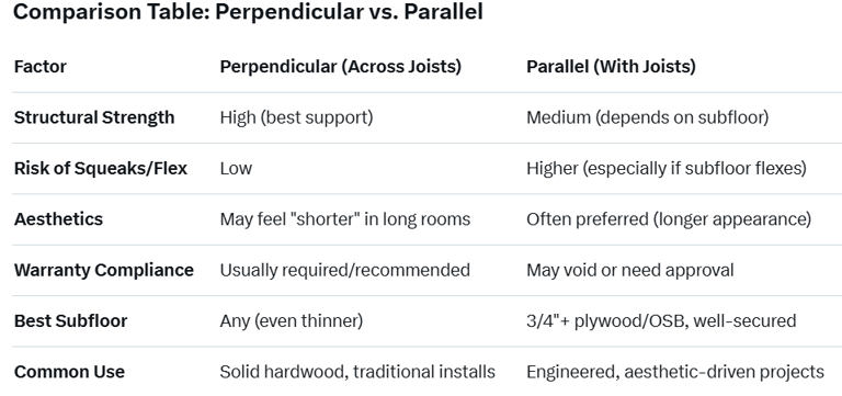 Perpendicular vs parallel comparison graph for hardwood flooring