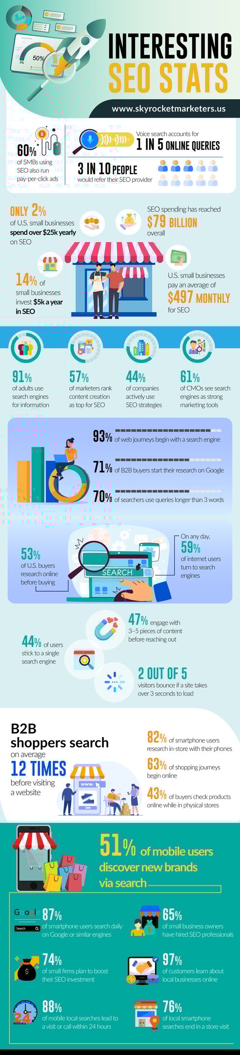 Interesting SEO Stats USA SEO Skyrocket Marketers