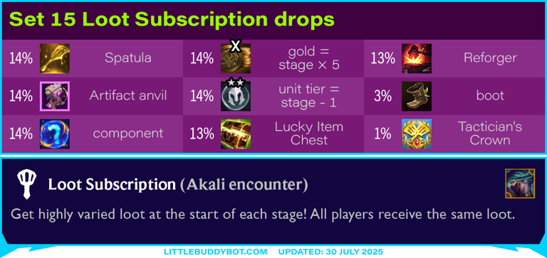 Teamfight Tactics TFT Set 15 K.O. Coliseum Loot Subscription Akali encounter loot table drops