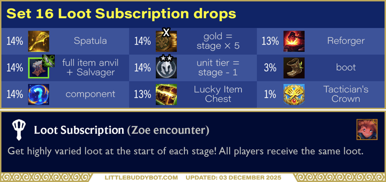 Teamfight Tactics TFT Set 16 Lore & Legends Loot Subscription Zoe encounter loot table drops