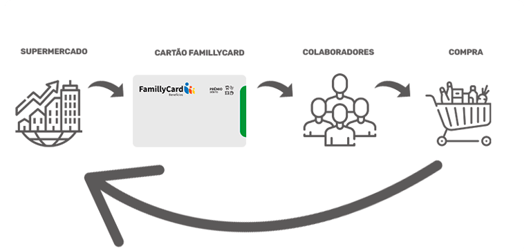 cartão assiduidade para supermercados