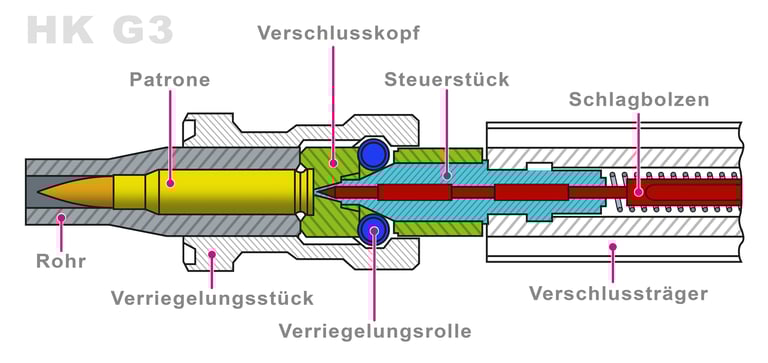 Technische Skizze des Verschluss des HK G3