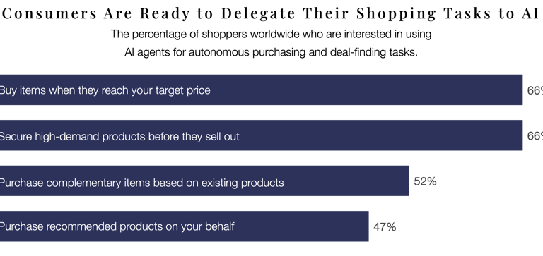 Chart showing high consumer interest in using autonomous AI agents for shopping tasks