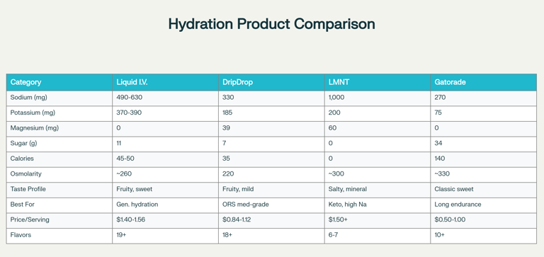 Liquid I.V. vs Competitors: Complete Comparison