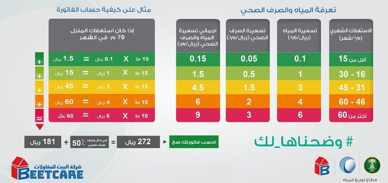 حساب فاتورة المياه من شركة البيت للمقاولات