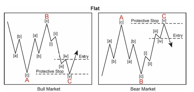 Flat correction trade entry strategy in Elliott Wave for bull and bear markets with stop placement