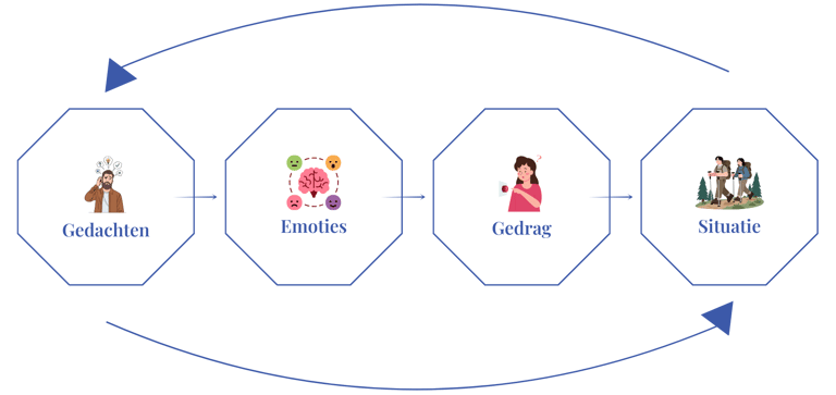 Gedachten loop - gedachten - emoties - gedrag - situatie
