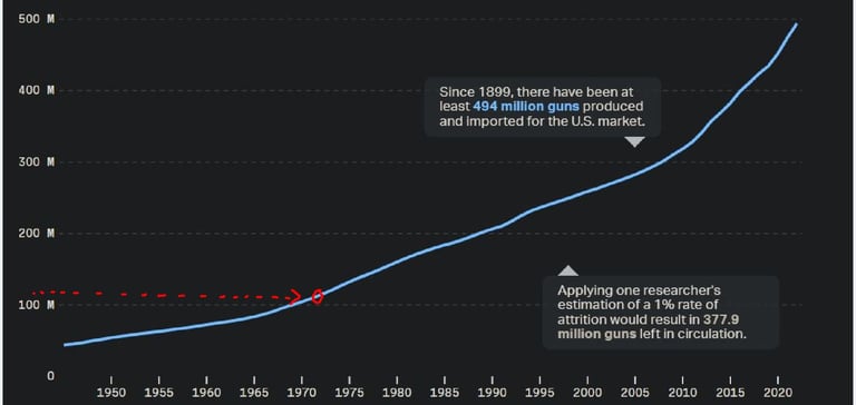 https://www.thetrace.org/2023/03/guns-america-data-atf-total/