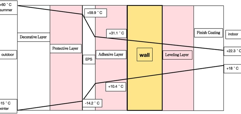 Temperature gradient comparison graph after applying Bestone Materials external wall insulation comp