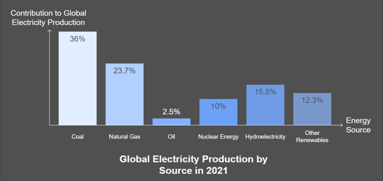Actual percentages today for the contribution of different energy sources