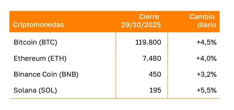 Tabla con precios de las principales criptomonedas, cierre del 29/10/2025