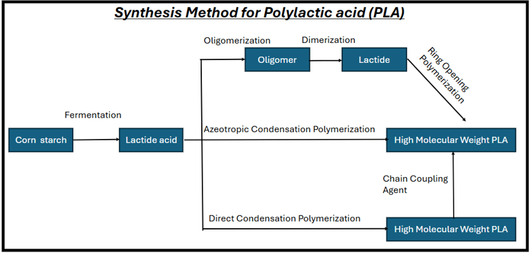 Synthesis method for polylactic acid (PLA)